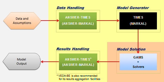 Overview of ANSWER-TIMES System